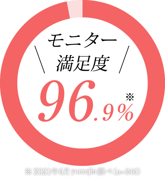 モニター満足度94.3％